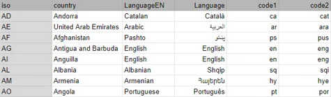 This file contains the official languages of all countries (200+) - GeoPostcodes