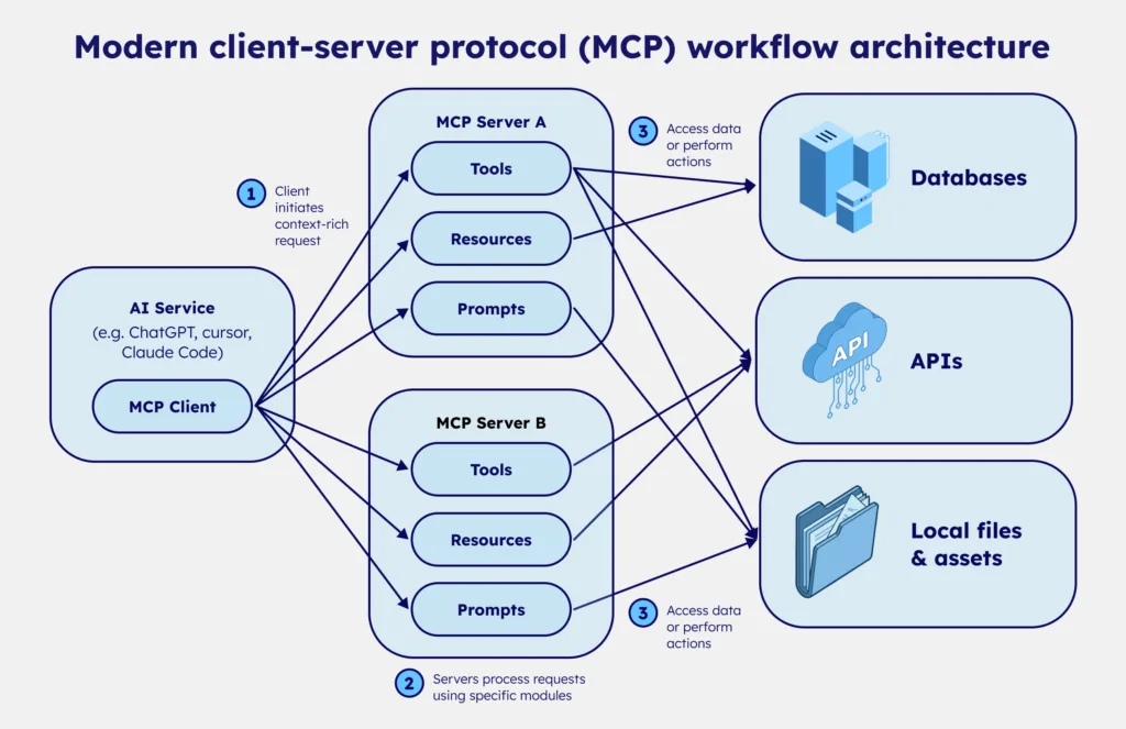 MCP Workflow architecture
